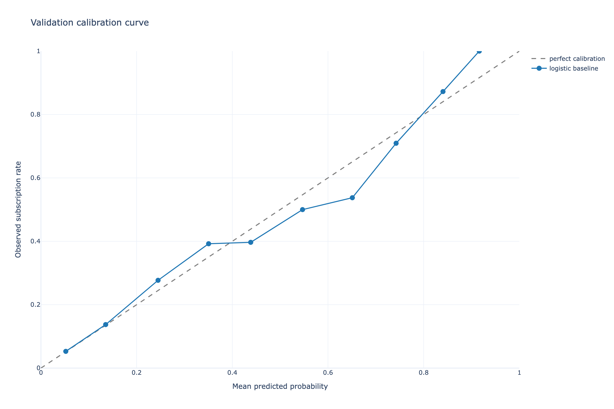 Calibration curve for the logistic baseline