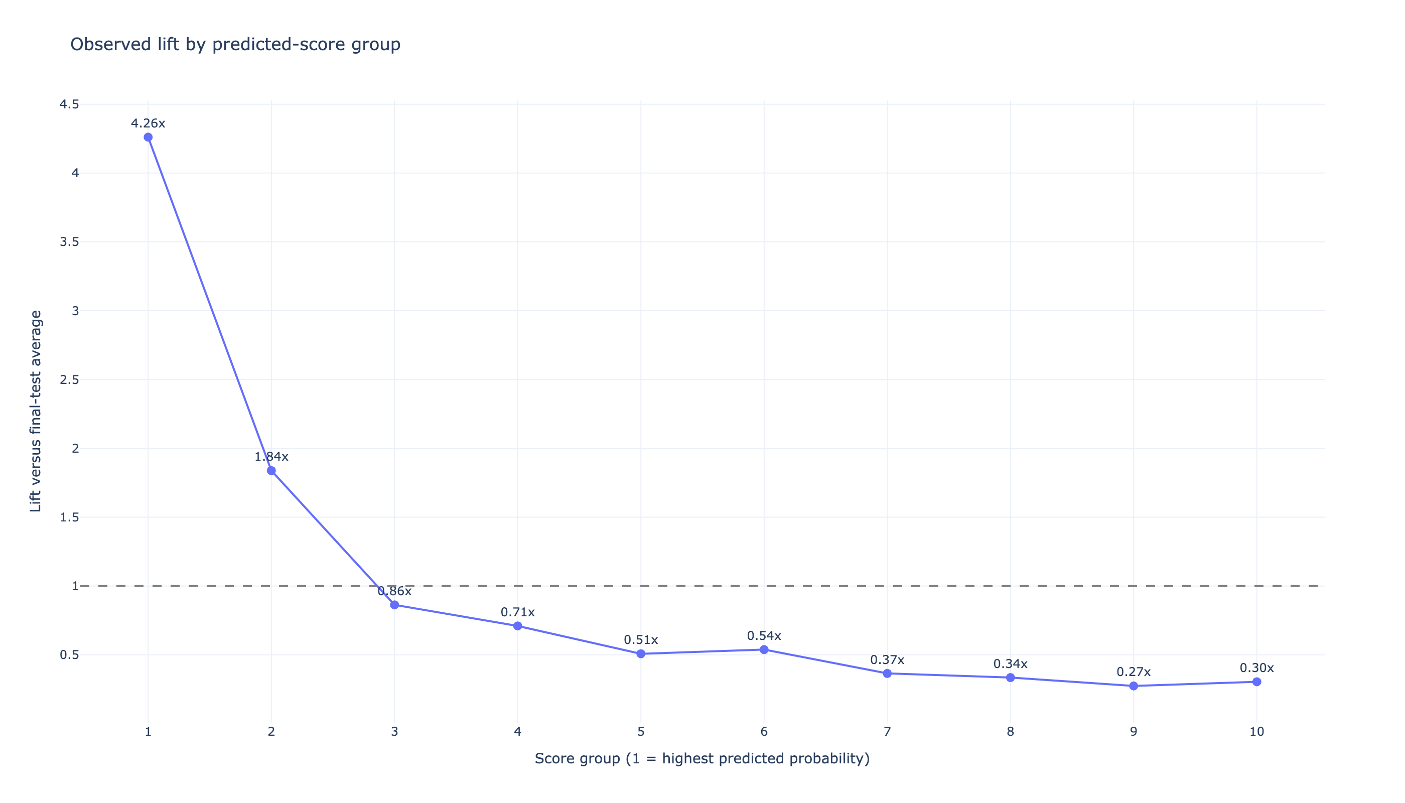 Lift by predicted-score group
