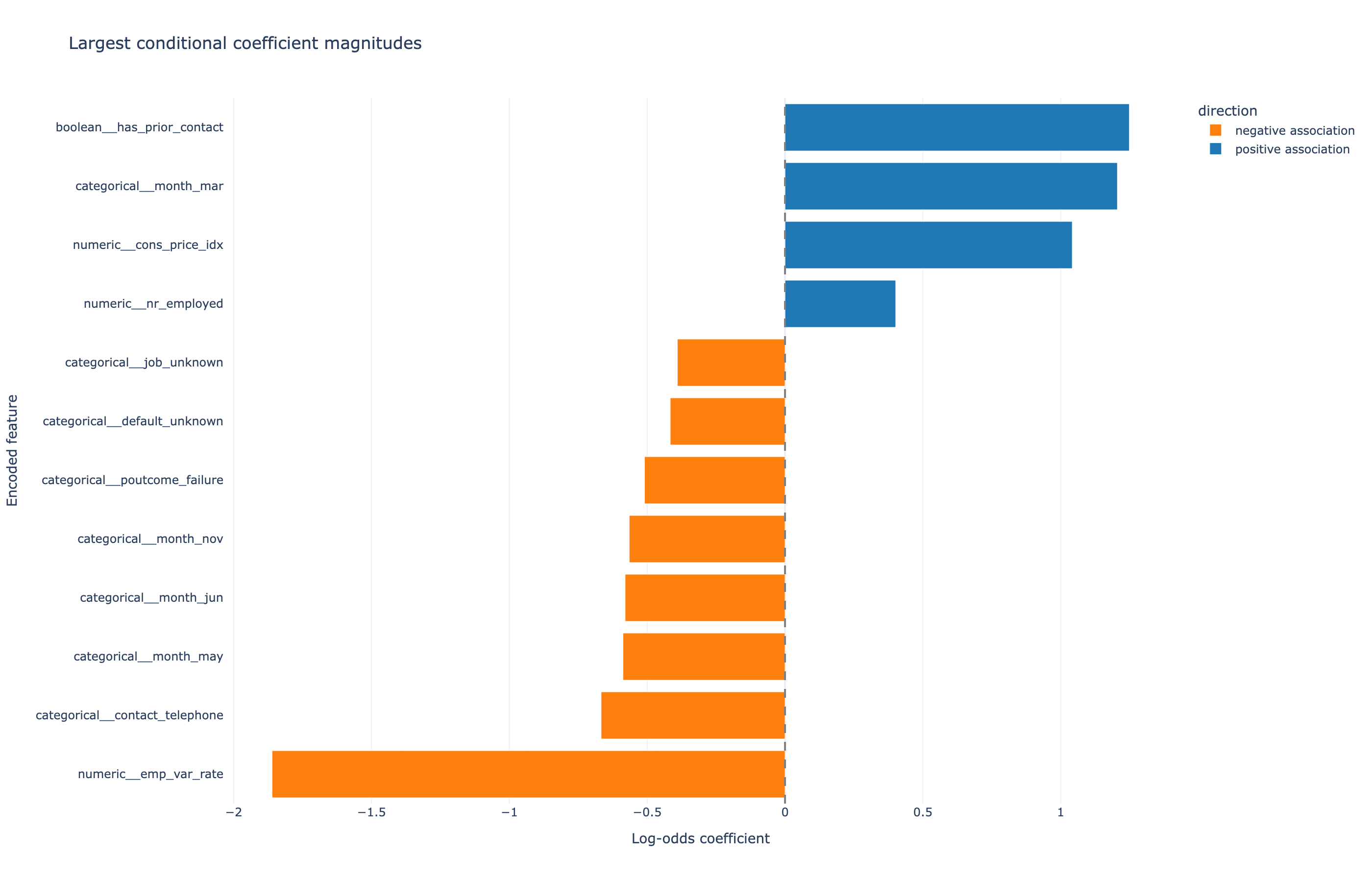 Largest conditional logistic coefficients