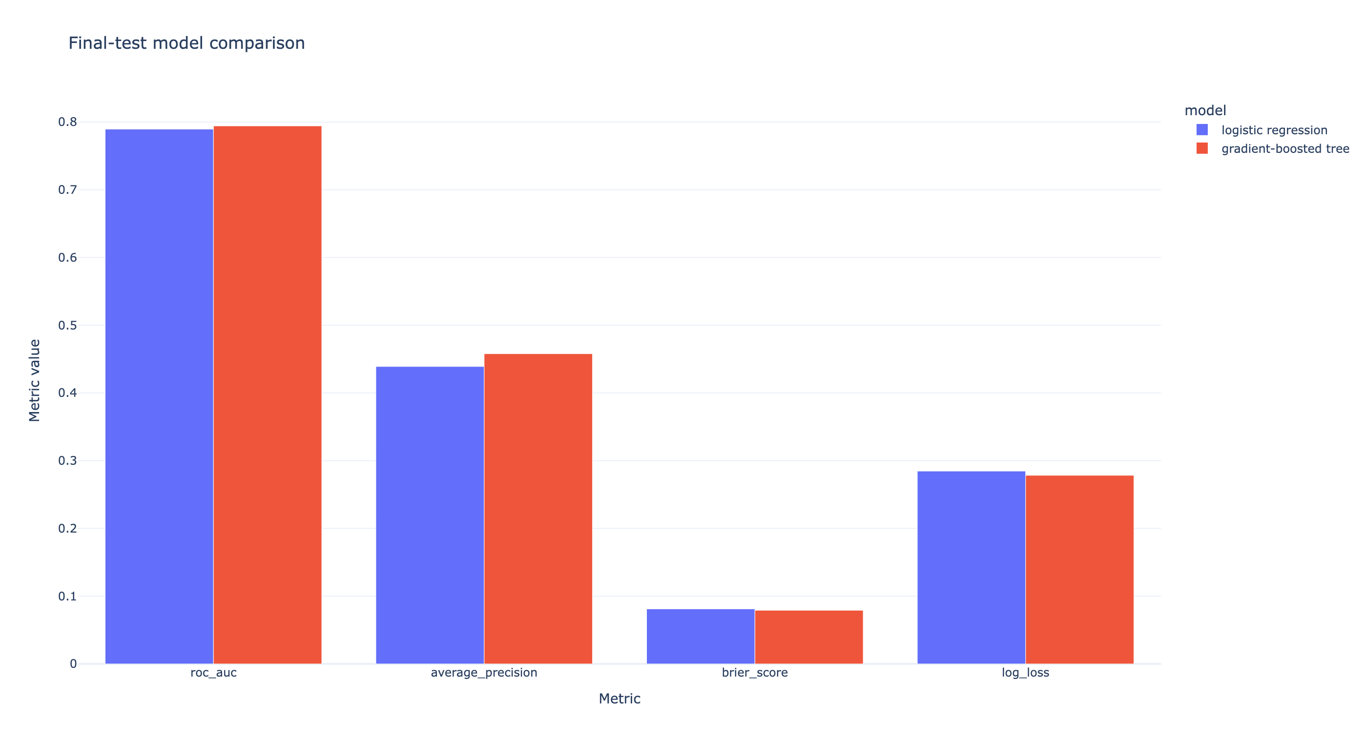 Bar chart comparing final-test model metrics